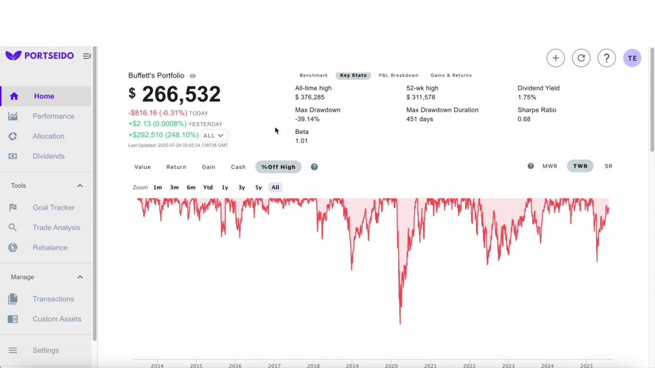 Key stats of Warren Buffett's portfolio including Beta, Max Drawdown, and Drawdown Duration.