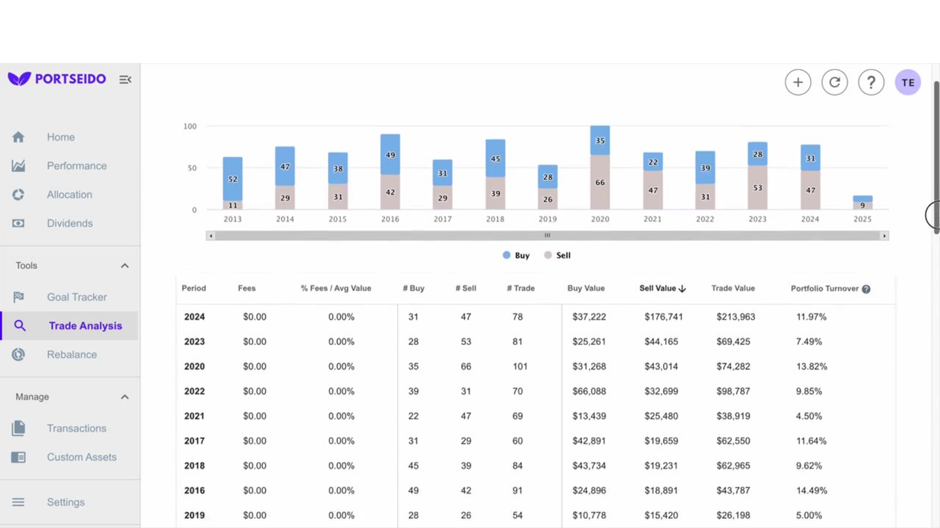 Bar chart showing the number of buy and sell trades per year in Buffett's portfolio.
