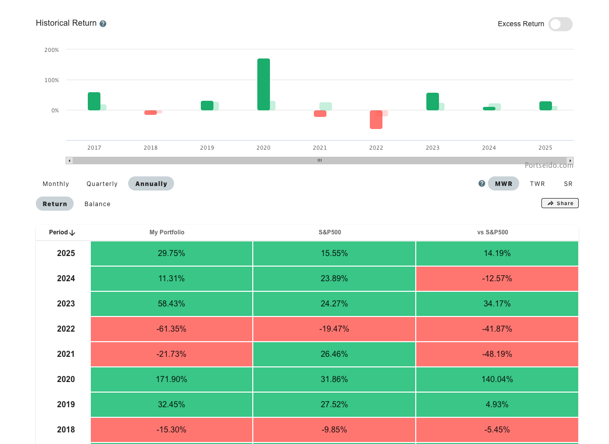 ARK Historical returns